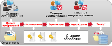 Полный цикл обработки